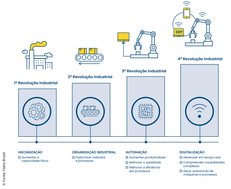 Übersicht über industrielle Revolutionen